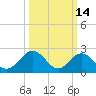 Smithfield, Pagan River tide chart for Saturday, March 14, 2026