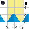Smithfield, Pagan River tide chart for Wednesday, March 18, 2026
