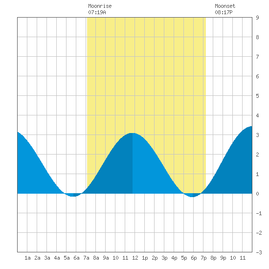 Smithfield, Pagan River tide chart for Thursday, March 19, 2026