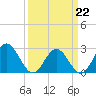 Smithfield, Pagan River tide chart for Sunday, March 22, 2026