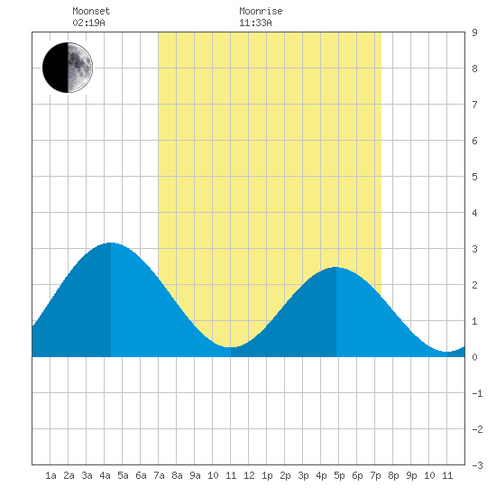 Smithfield, Pagan River tide chart for Wednesday, March 25, 2026
