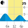 Smithfield, Pagan River tide chart for Wednesday, March 25, 2026