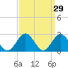 Smithfield, Pagan River tide chart for Sunday, March 29, 2026