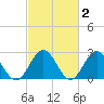Smithfield, Pagan River tide chart for Monday, March 2, 2026
