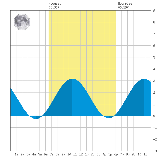 Smithfield, Pagan River tide chart for Tuesday, March 3, 2026