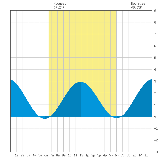 Smithfield, Pagan River tide chart for Thursday, March 5, 2026