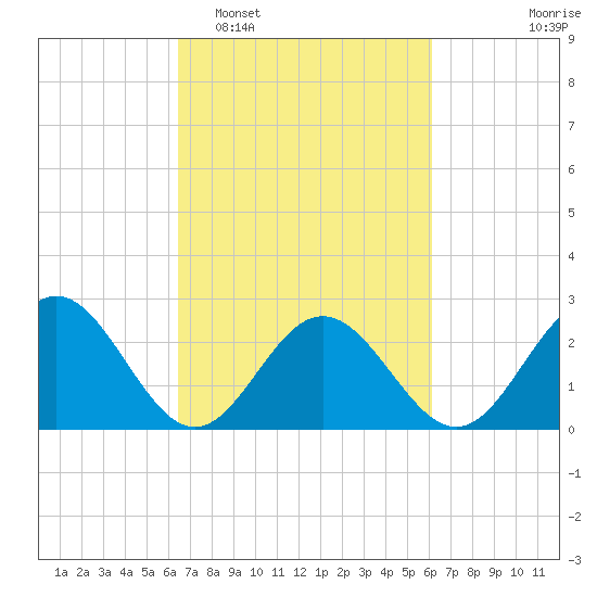 Smithfield, Pagan River tide chart for Saturday, March 7, 2026