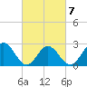 Smithfield, Pagan River tide chart for Saturday, March 7, 2026