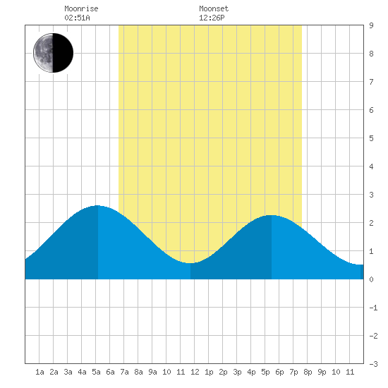 Smithfield, Pagan River tide chart for Friday, April 10, 2026