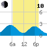Smithfield, Pagan River tide chart for Friday, April 10, 2026