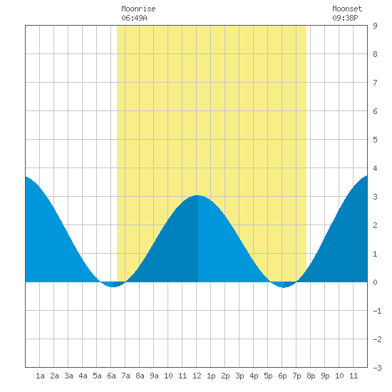 Smithfield, Pagan River tide chart for Saturday, April 18, 2026