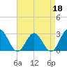 Smithfield, Pagan River tide chart for Saturday, April 18, 2026