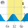 Smithfield, Pagan River tide chart for Wednesday, April 1, 2026