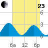 Smithfield, Pagan River tide chart for Thursday, April 23, 2026