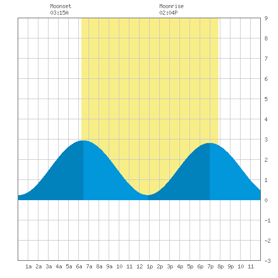 Smithfield, Pagan River tide chart for Saturday, April 25, 2026