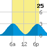 Smithfield, Pagan River tide chart for Saturday, April 25, 2026