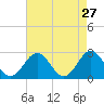 Smithfield, Pagan River tide chart for Monday, April 27, 2026
