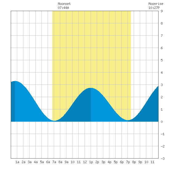 Smithfield, Pagan River tide chart for Saturday, April 4, 2026