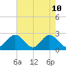 Smithfield, Pagan River tide chart for Sunday, May 10, 2026