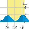 Smithfield, Pagan River tide chart for Monday, May 11, 2026