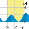 Smithfield, Pagan River tide chart for Thursday, May 14, 2026