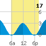 Smithfield, Pagan River tide chart for Sunday, May 17, 2026
