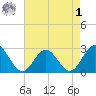 Smithfield, Pagan River tide chart for Friday, May 1, 2026