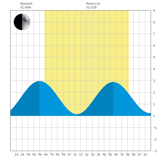 Smithfield, Pagan River tide chart for Saturday, May 23, 2026