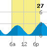 Smithfield, Pagan River tide chart for Wednesday, May 27, 2026