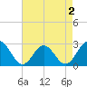 Smithfield, Pagan River tide chart for Saturday, May 2, 2026