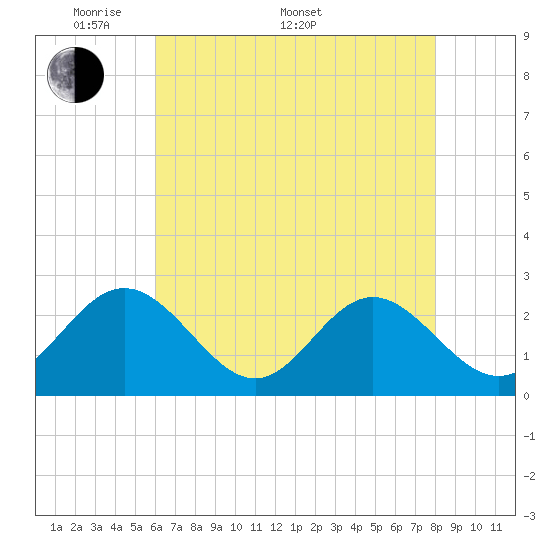 Smithfield, Pagan River tide chart for Saturday, May 9, 2026