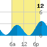 Smithfield, Pagan River tide chart for Friday, June 12, 2026