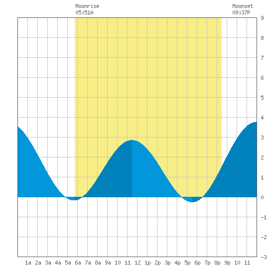 Smithfield, Pagan River tide chart for Monday, June 15, 2026