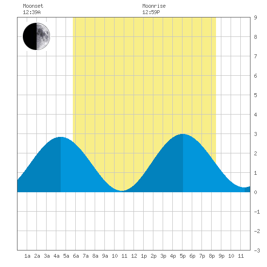Smithfield, Pagan River tide chart for Sunday, June 21, 2026