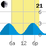 Smithfield, Pagan River tide chart for Sunday, June 21, 2026