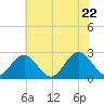 Smithfield, Pagan River tide chart for Monday, June 22, 2026