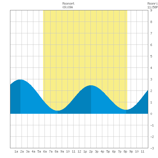 Smithfield, Pagan River tide chart for Thursday, June 4, 2026