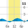 Smithville Road Bridge tide chart for Monday, January 11, 2021