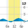 Smithville Road Bridge tide chart for Tuesday, January 12, 2021