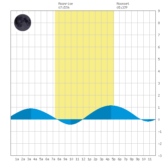 Smithville Road Bridge tide chart for Wednesday, January 13, 2021