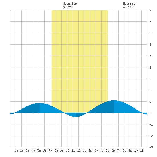 Smithville Road Bridge tide chart for Friday, January 15, 2021