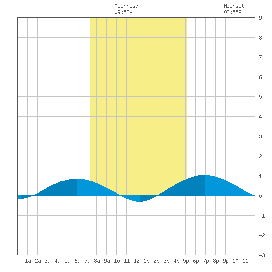 Smithville Road Bridge tide chart for Saturday, January 16, 2021