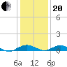 Smithville Road Bridge tide chart for Wednesday, January 20, 2021
