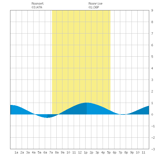 Smithville Road Bridge tide chart for Sunday, January 24, 2021