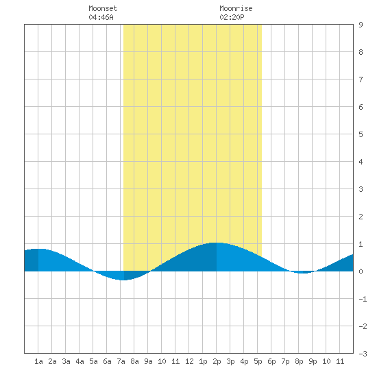 Smithville Road Bridge tide chart for Monday, January 25, 2021