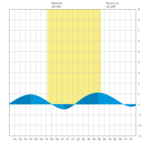 Smithville Road Bridge tide chart for Friday, January 29, 2021