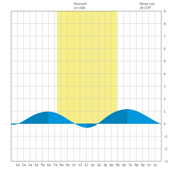 Smithville Road Bridge tide chart for Saturday, January 2, 2021