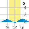 Smithville Road Bridge tide chart for Saturday, January 2, 2021