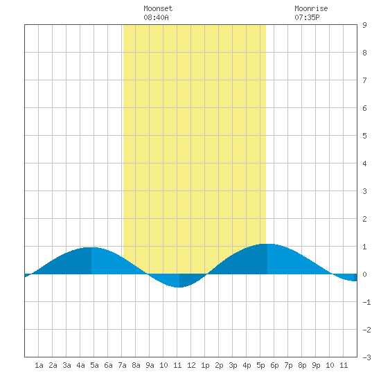 Smithville Road Bridge tide chart for Saturday, January 30, 2021