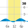 Smithville Road Bridge tide chart for Saturday, January 30, 2021